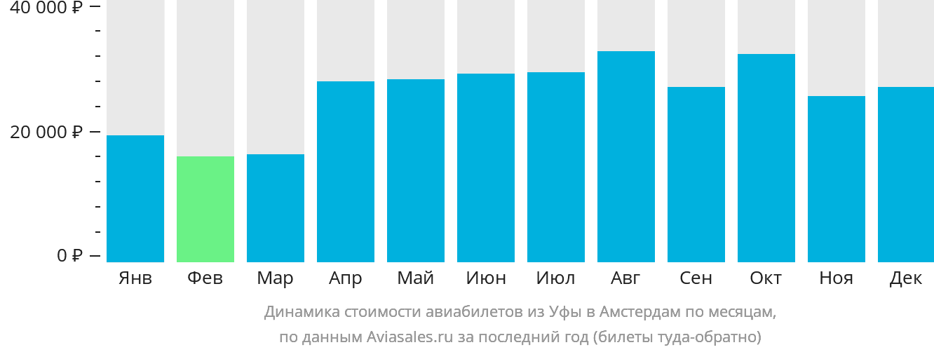 Динамика стоимости авиабилетов из Уфы в Амстердам по месяцам
