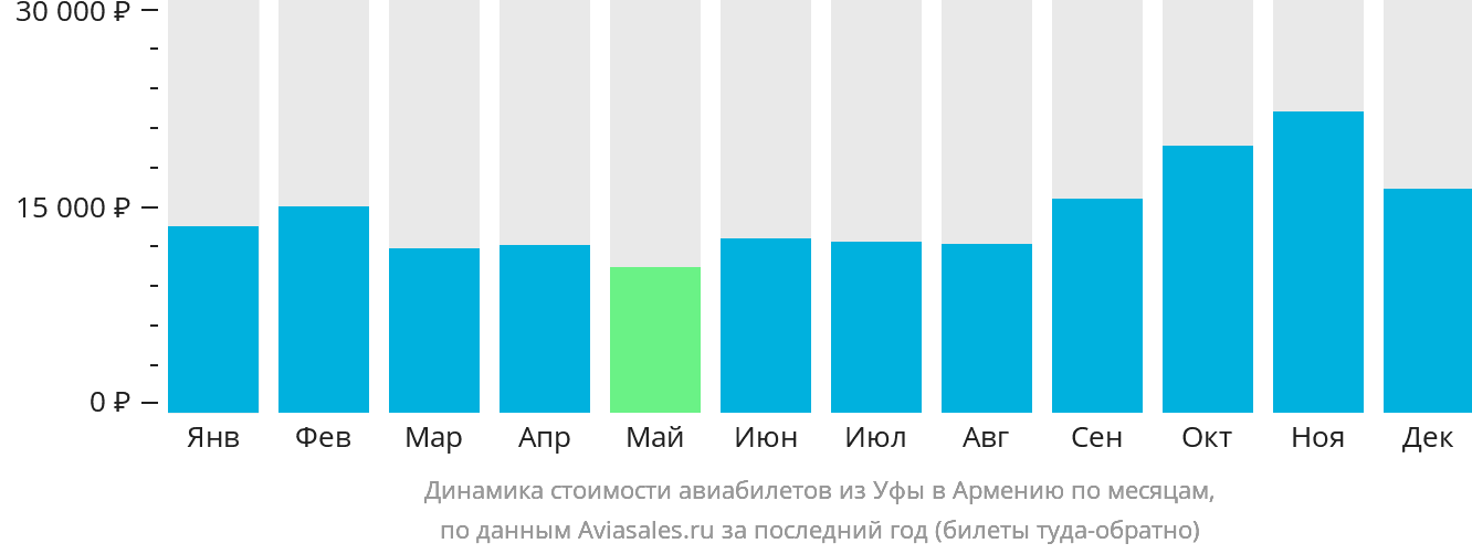 Динамика стоимости авиабилетов из Уфы в Армению по месяцам