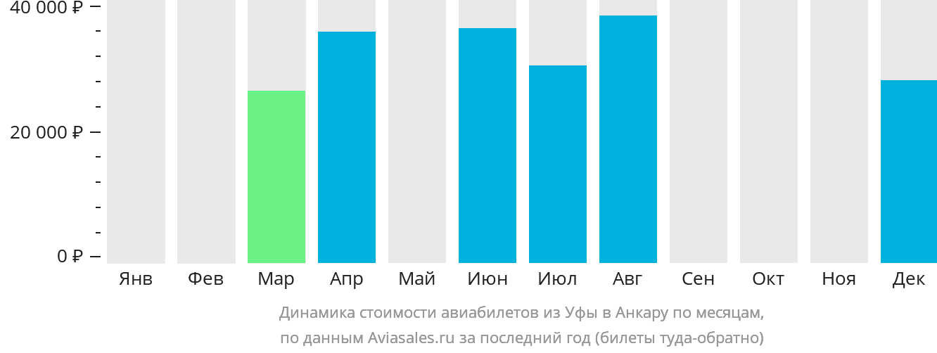 Динамика стоимости авиабилетов из Уфы в Анкару по месяцам