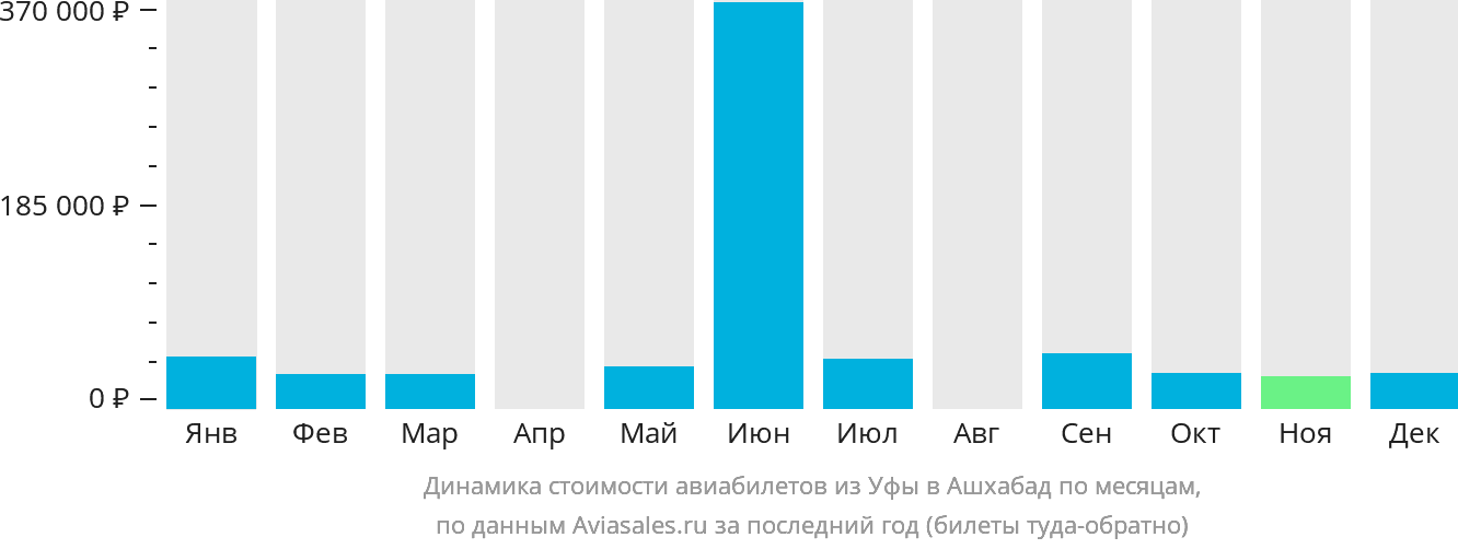Динамика стоимости авиабилетов из Уфы в Ашхабад по месяцам