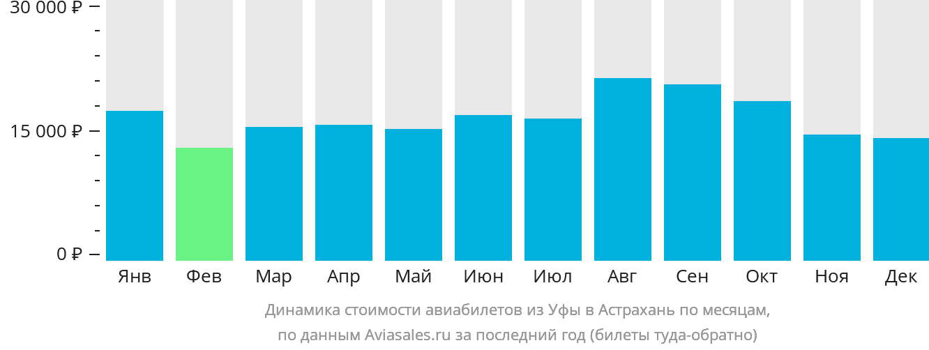 Динамика стоимости авиабилетов из Уфы в Астрахань по месяцам