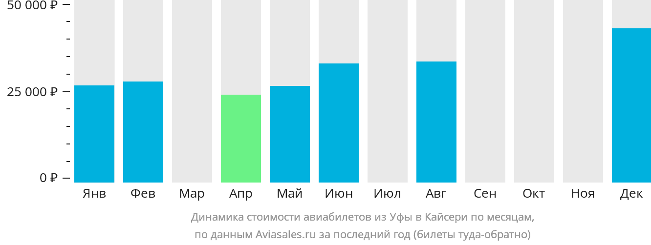 Динамика стоимости авиабилетов из Уфы в Кайсери по месяцам