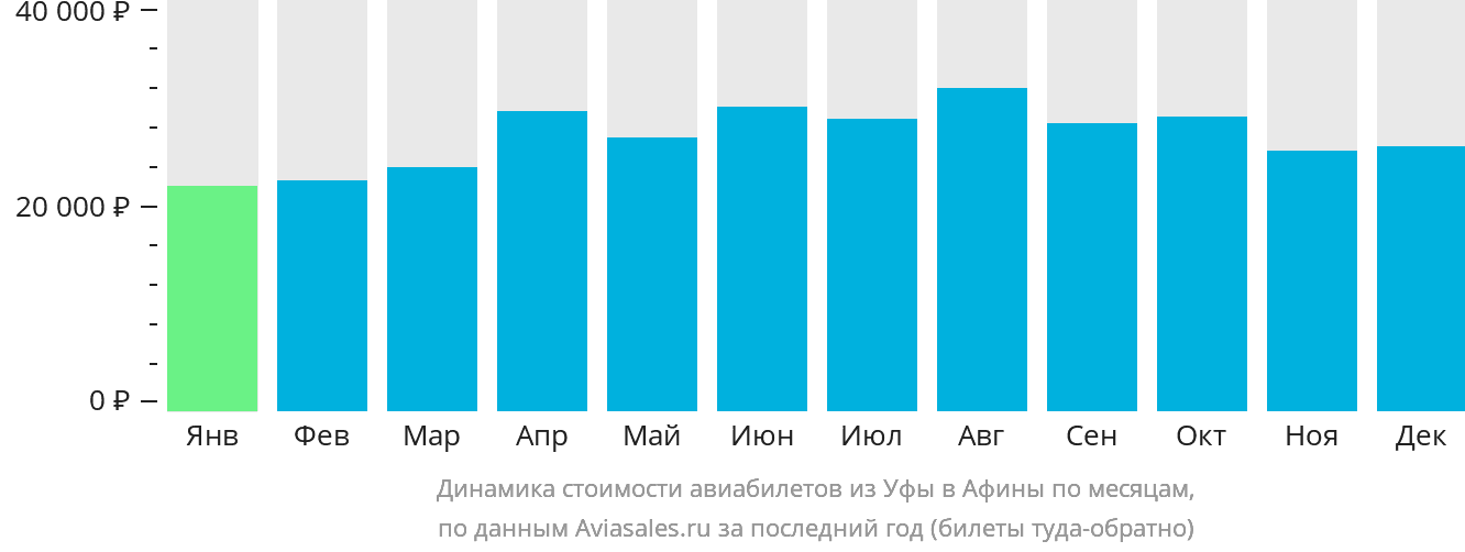 Динамика стоимости авиабилетов из Уфы в Афины по месяцам