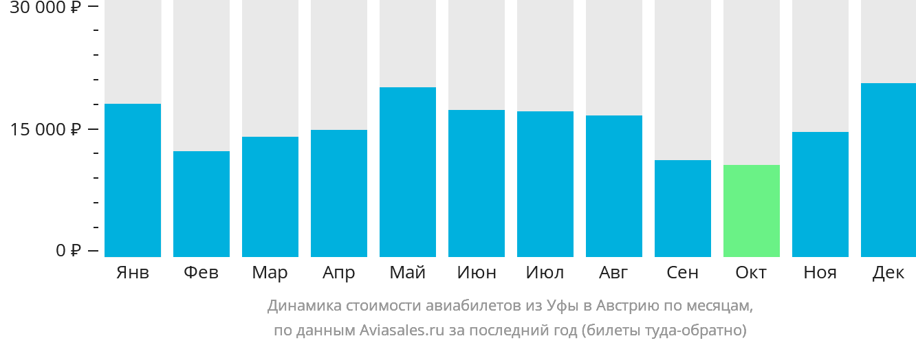 Динамика стоимости авиабилетов из Уфы в Австрию по месяцам