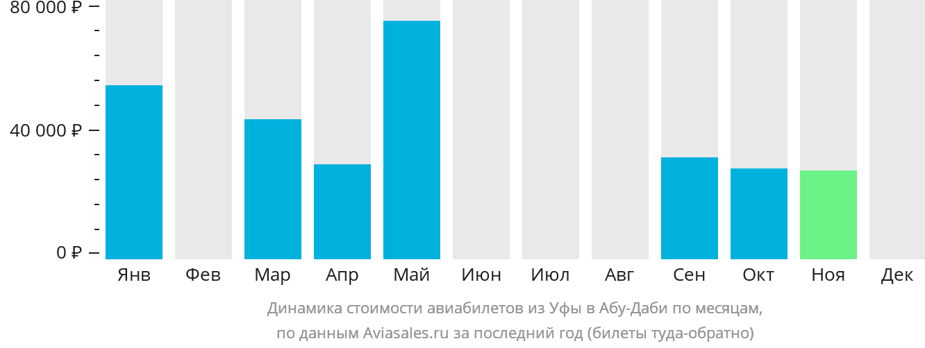 Динамика стоимости авиабилетов из Уфы в Абу-Даби по месяцам