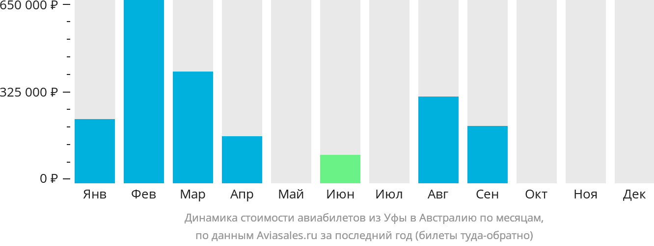 Динамика стоимости авиабилетов из Уфы в Австралию по месяцам