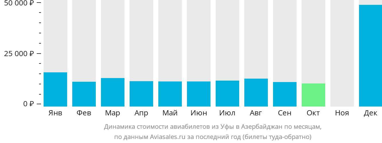 Динамика стоимости авиабилетов из Уфы в Азербайджан по месяцам