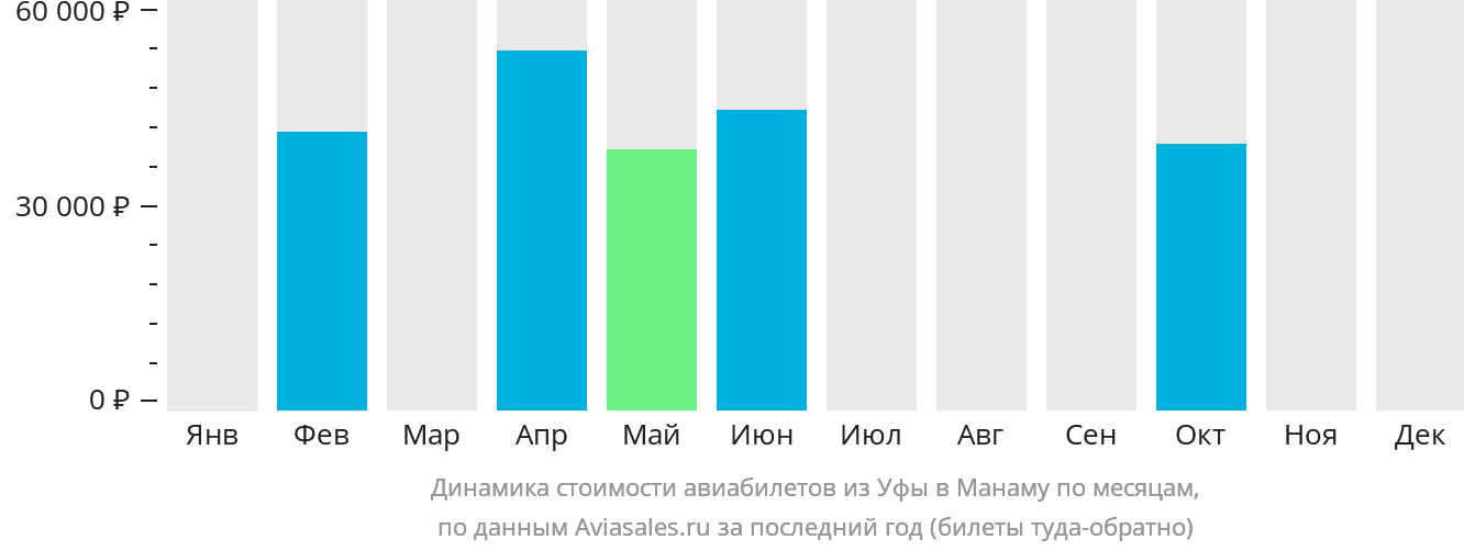 Динамика стоимости авиабилетов из Уфы в Манаму по месяцам