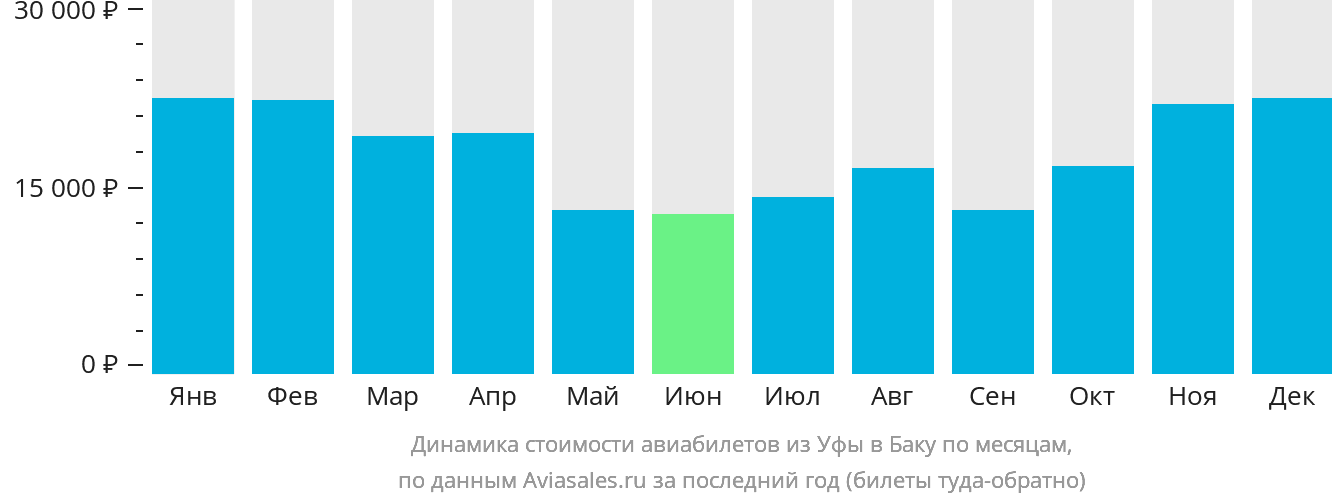 Динамика стоимости авиабилетов из Уфы в Баку по месяцам