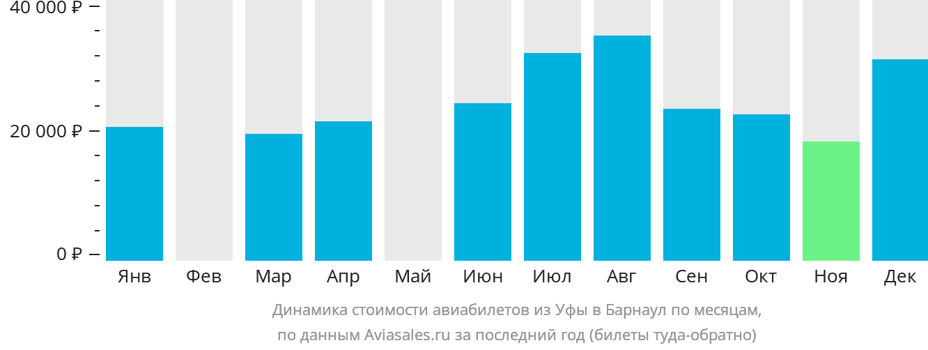 Динамика стоимости авиабилетов из Уфы в Барнаул по месяцам