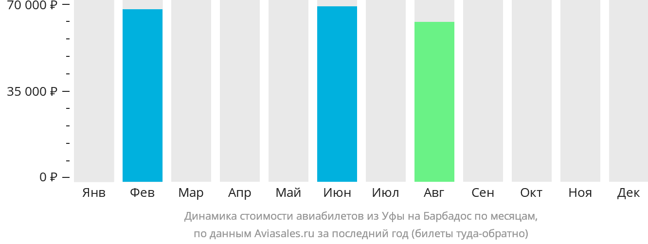 Динамика стоимости авиабилетов из Уфы на Барбадос по месяцам