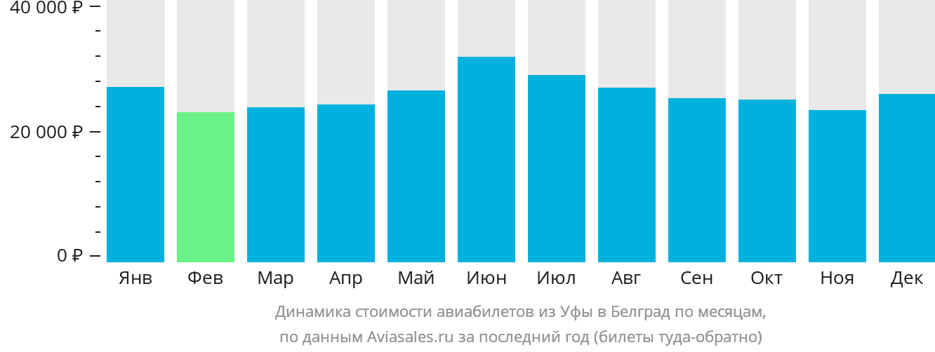 Динамика стоимости авиабилетов из Уфы в Белград по месяцам