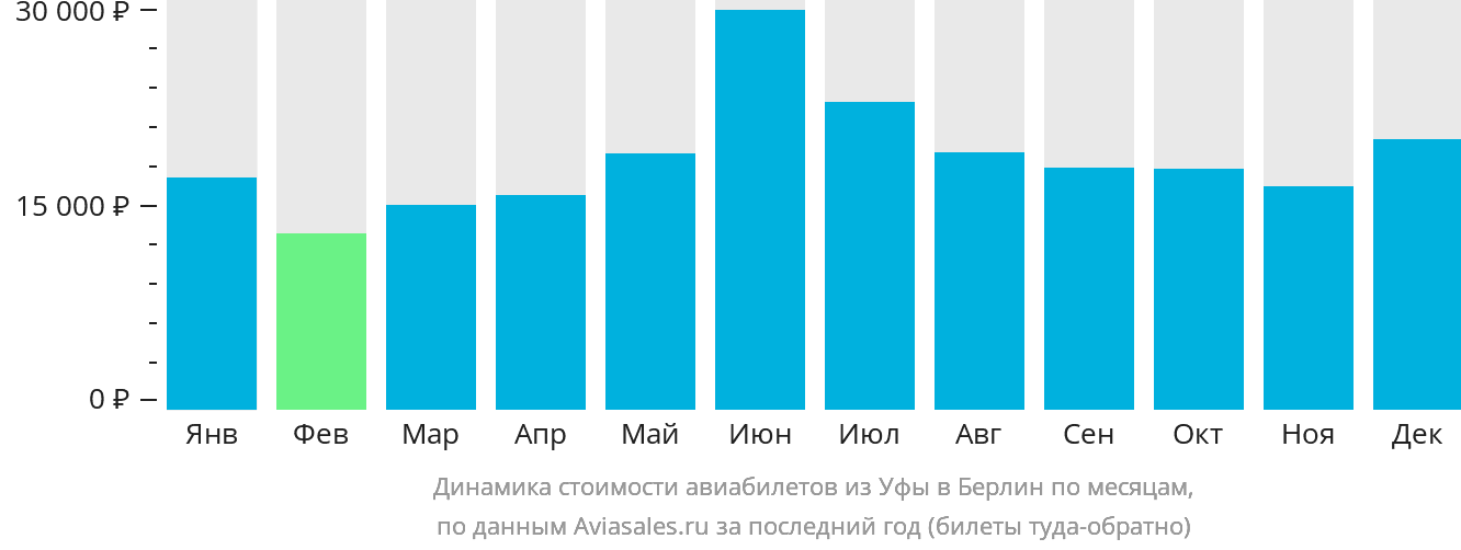 Динамика стоимости авиабилетов из Уфы в Берлин по месяцам