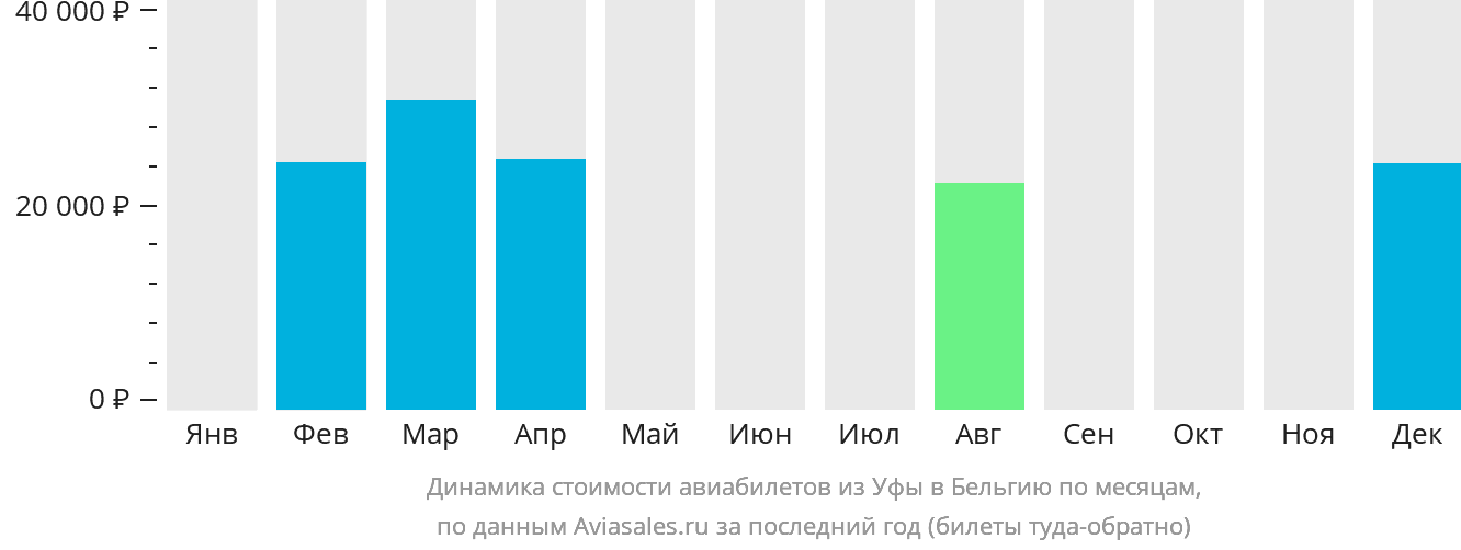 Динамика стоимости авиабилетов из Уфы в Бельгию по месяцам