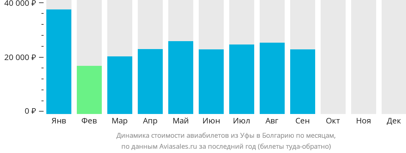 Динамика стоимости авиабилетов из Уфы в Болгарию по месяцам