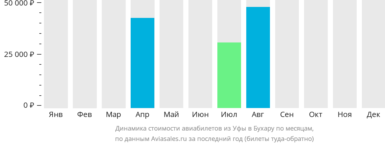 Динамика стоимости авиабилетов из Уфы в Бухару по месяцам