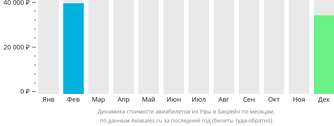 Динамика стоимости авиабилетов из Уфы в Бахрейн по месяцам