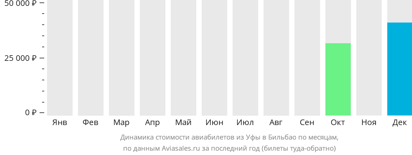 Динамика стоимости авиабилетов из Уфы в Бильбао по месяцам