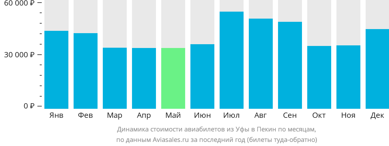 Динамика стоимости авиабилетов из Уфы в Пекин по месяцам