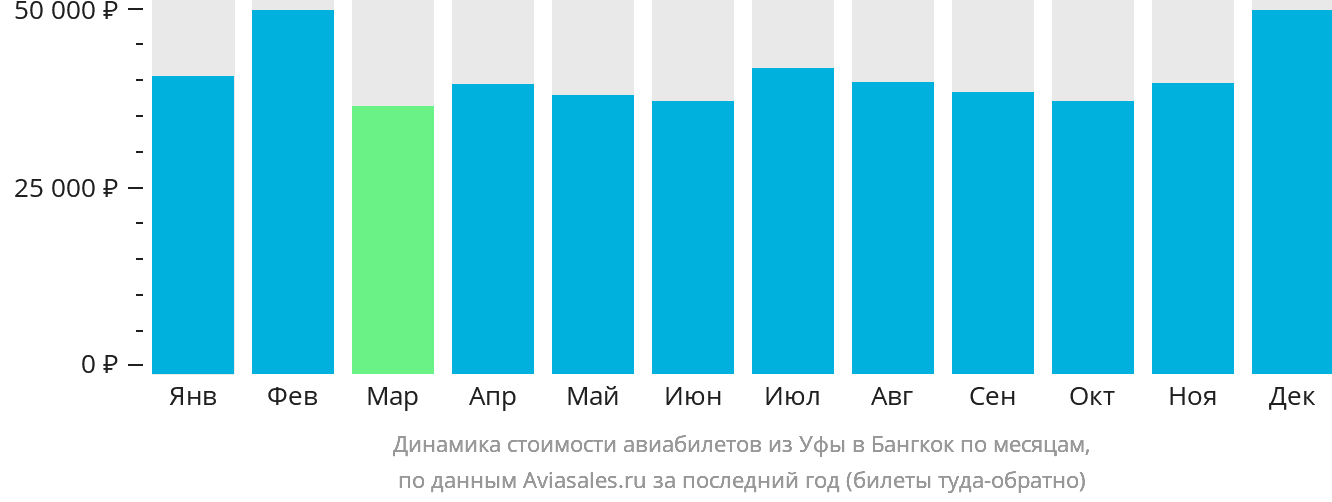 Динамика стоимости авиабилетов из Уфы в Бангкок по месяцам