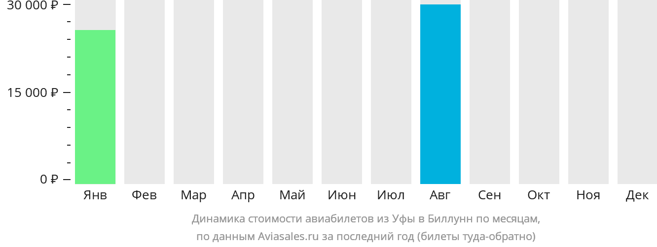Динамика стоимости авиабилетов из Уфы в Биллунн по месяцам