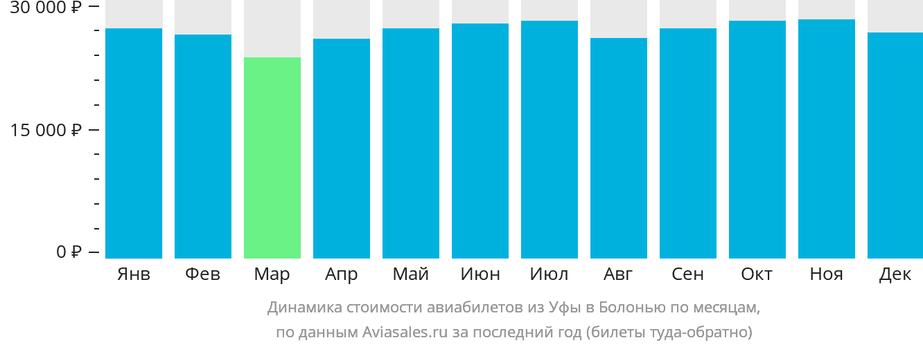 Динамика стоимости авиабилетов из Уфы в Болонью по месяцам