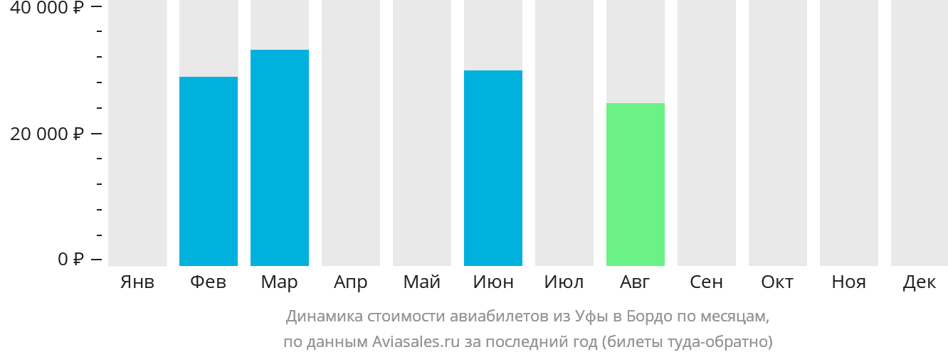 Динамика стоимости авиабилетов из Уфы в Бордо по месяцам