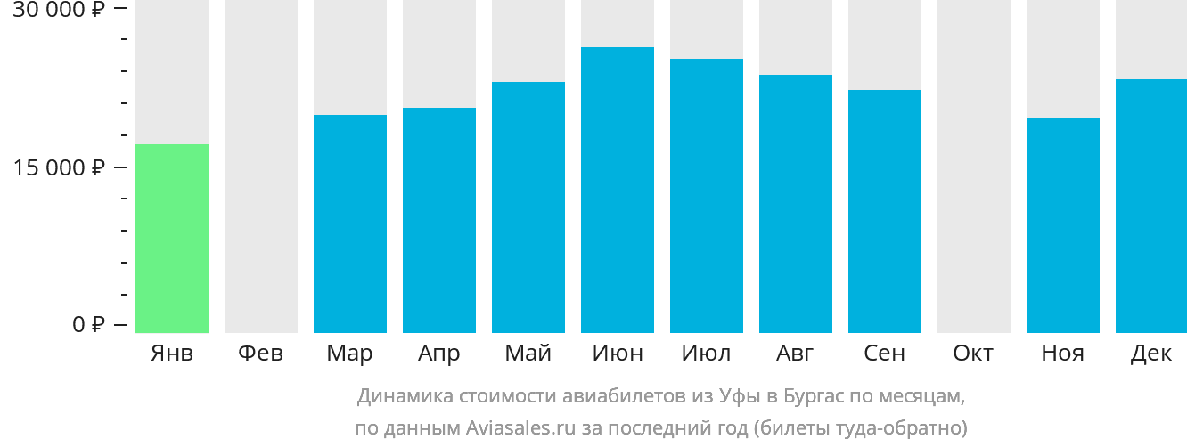 Динамика стоимости авиабилетов из Уфы в Бургас по месяцам