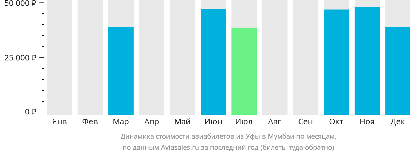 Динамика стоимости авиабилетов из Уфы в Мумбаи по месяцам