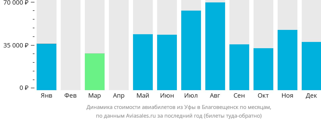 Динамика стоимости авиабилетов из Уфы в Благовещенск по месяцам