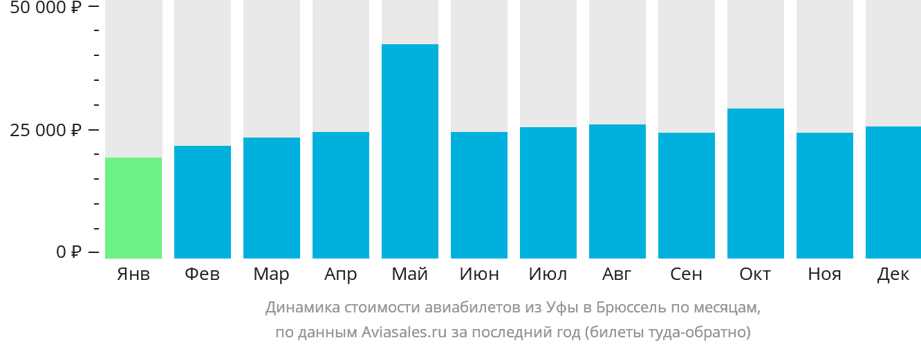 Динамика стоимости авиабилетов из Уфы в Брюссель по месяцам
