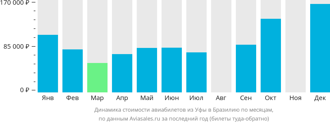 Динамика стоимости авиабилетов из Уфы в Бразилию по месяцам