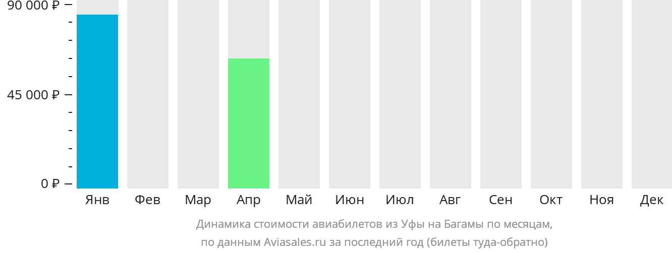 Динамика стоимости авиабилетов из Уфы на Багамы по месяцам