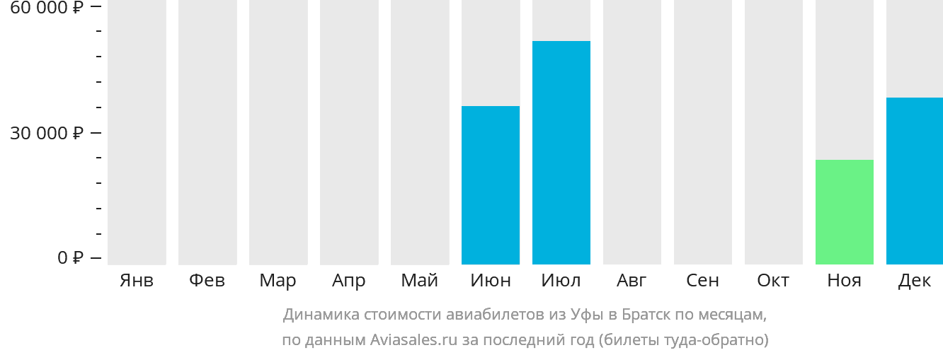 Динамика стоимости авиабилетов из Уфы в Братск по месяцам