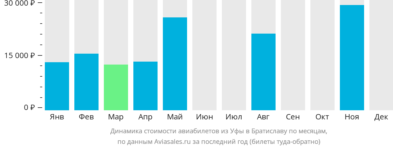 Динамика стоимости авиабилетов из Уфы в Братиславу по месяцам