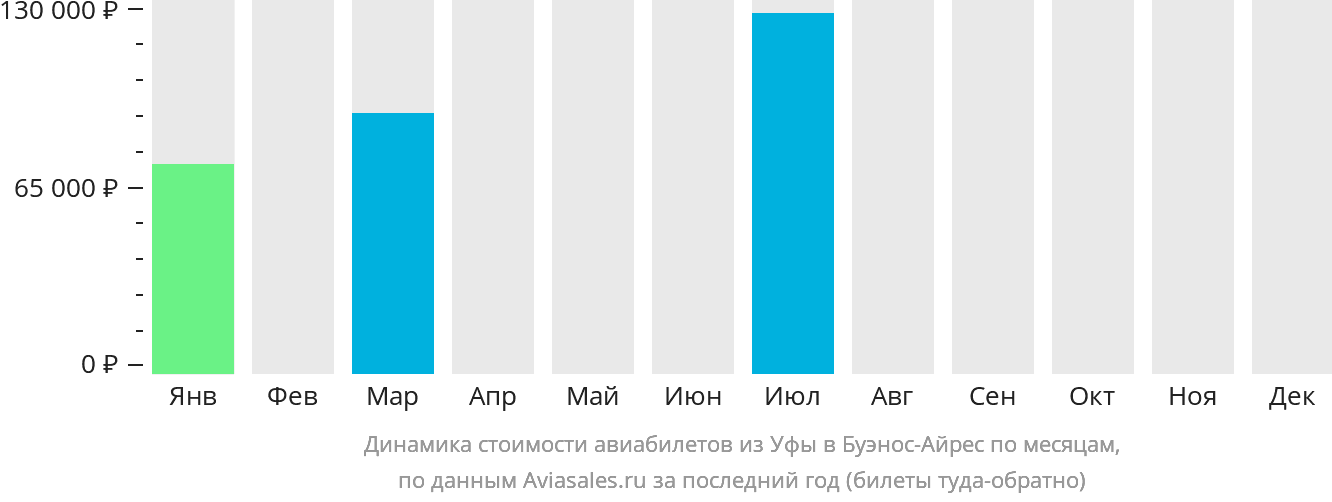 Динамика стоимости авиабилетов из Уфы в Буэнос-Айрес по месяцам