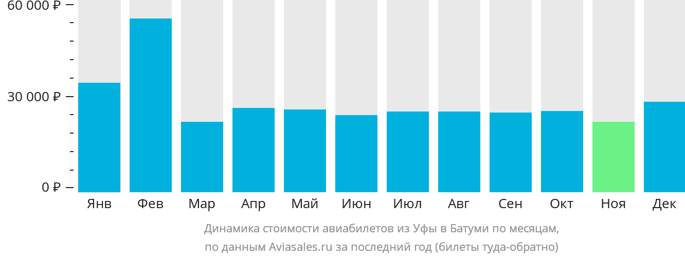 Динамика стоимости авиабилетов из Уфы в Батуми по месяцам