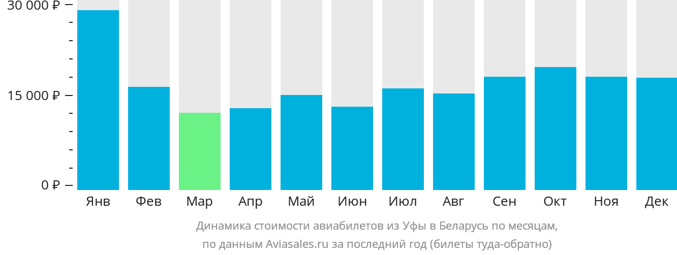 Динамика стоимости авиабилетов из Уфы в Беларусь по месяцам