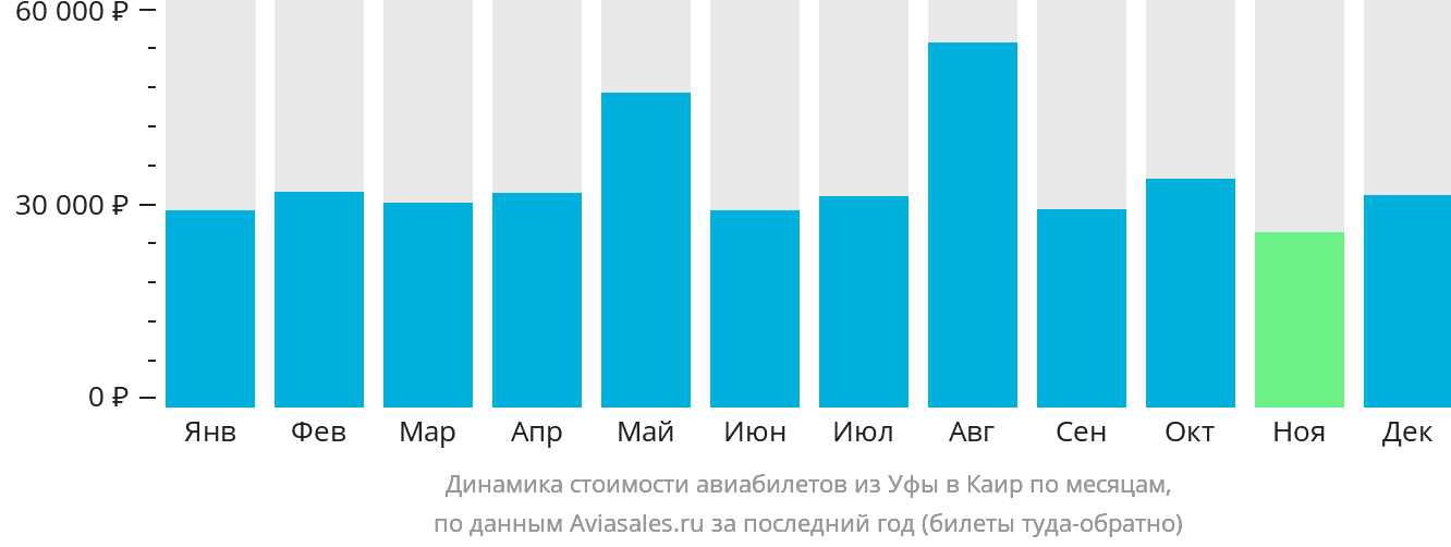 Динамика стоимости авиабилетов из Уфы в Каир по месяцам