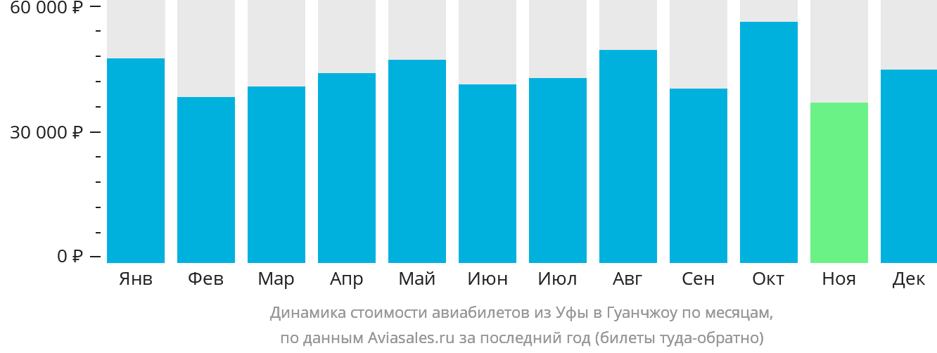 Динамика стоимости авиабилетов из Уфы в Гуанчжоу по месяцам