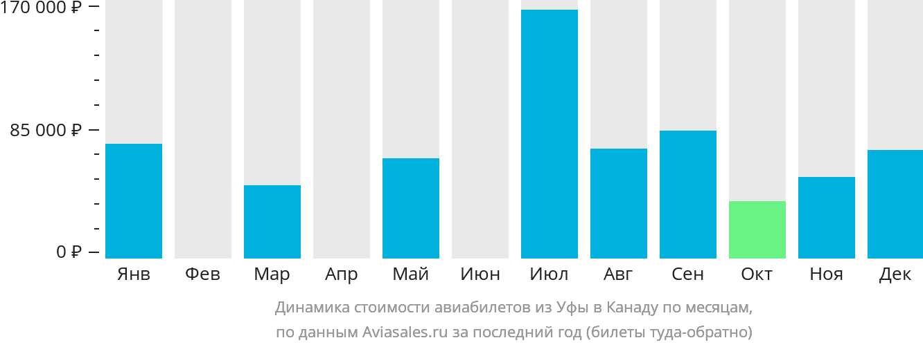 Динамика стоимости авиабилетов из Уфы в Канаду по месяцам