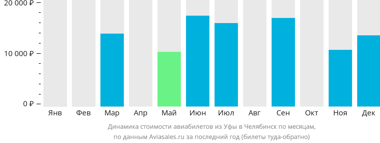 Динамика стоимости авиабилетов из Уфы в Челябинск по месяцам