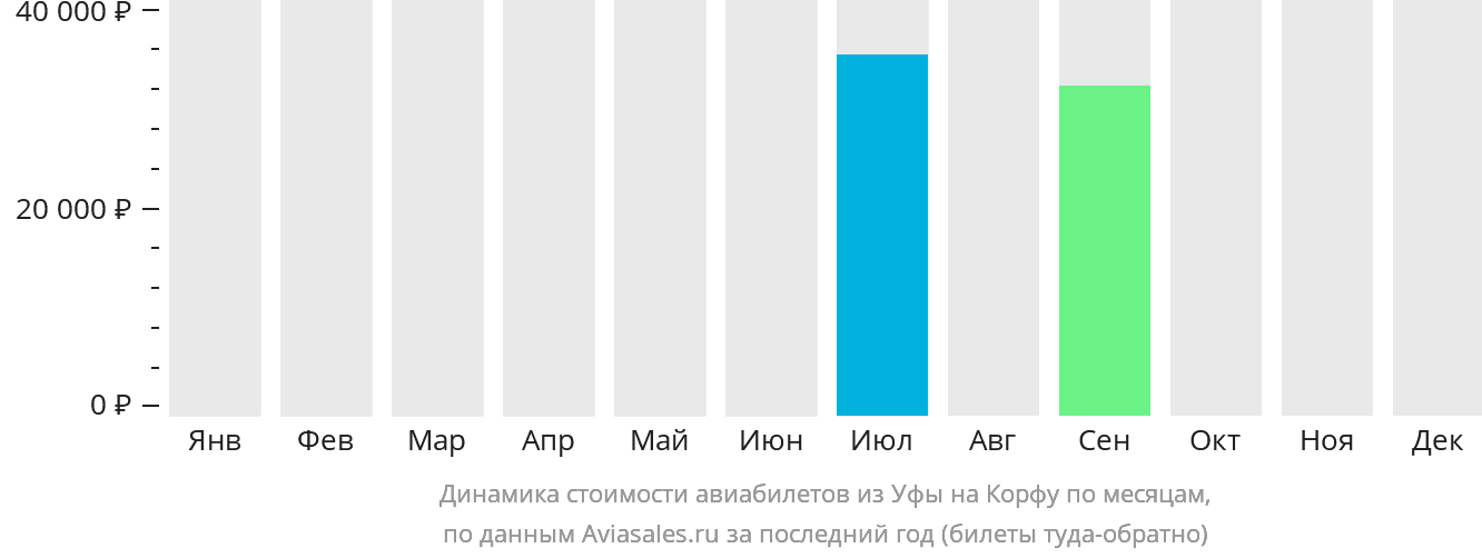 Динамика стоимости авиабилетов из Уфы на Корфу по месяцам