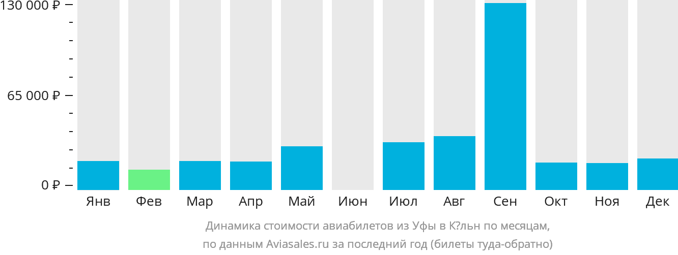 Динамика стоимости авиабилетов из Уфы в Кёльн по месяцам