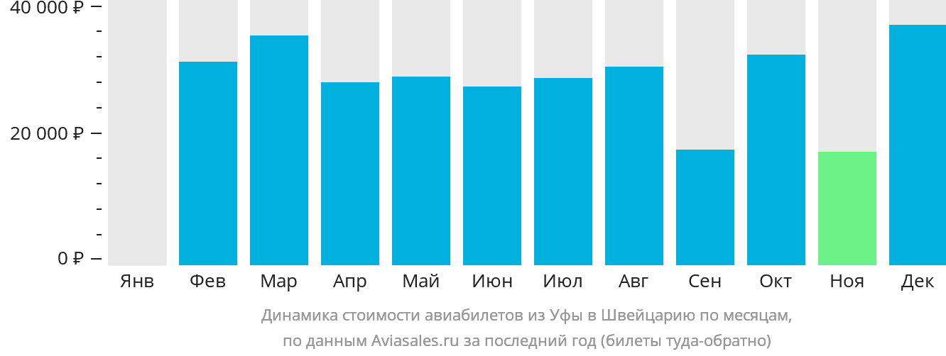 Динамика стоимости авиабилетов из Уфы в Швейцарию по месяцам