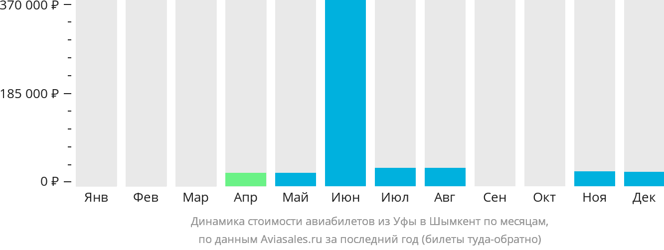 Динамика стоимости авиабилетов из Уфы в Шымкент по месяцам