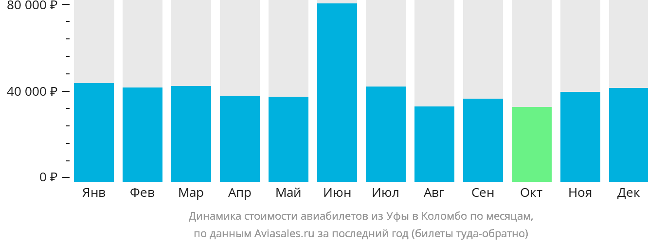 Динамика стоимости авиабилетов из Уфы в Коломбо по месяцам