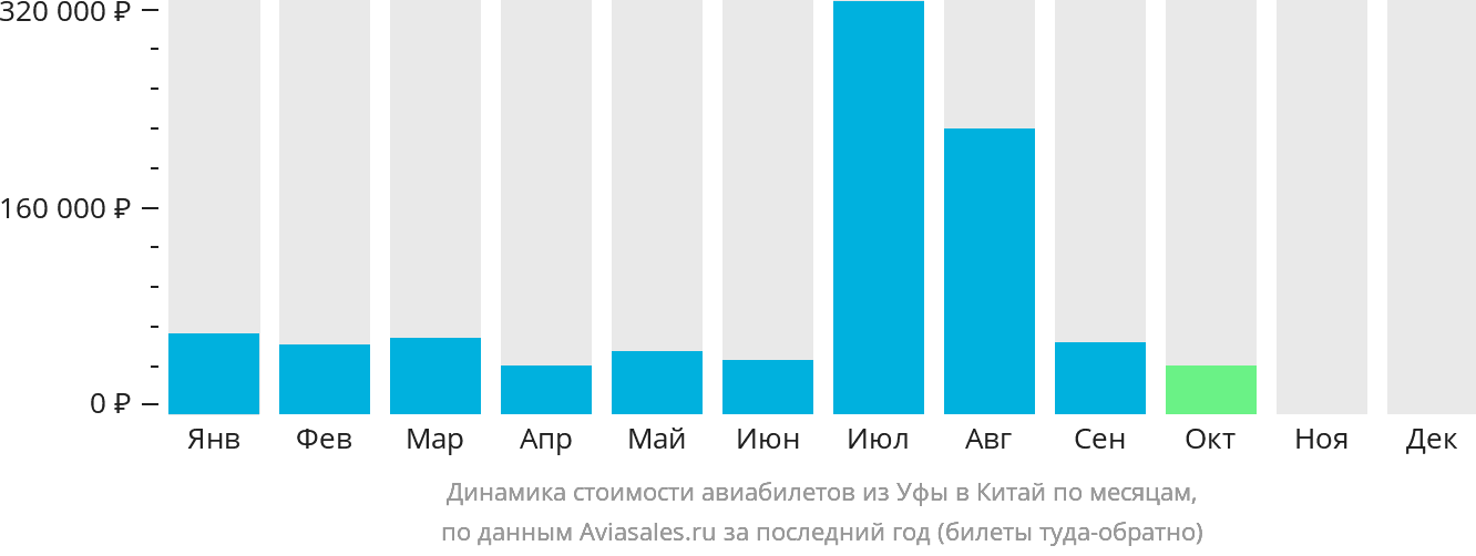 Динамика стоимости авиабилетов из Уфы в Китай по месяцам