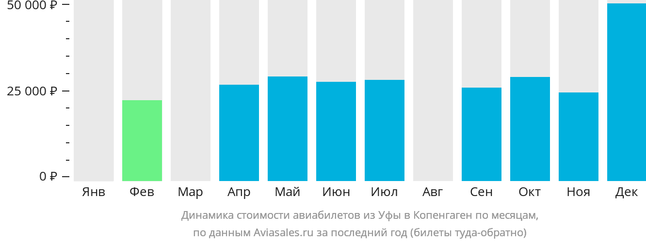 Динамика стоимости авиабилетов из Уфы в Копенгаген по месяцам