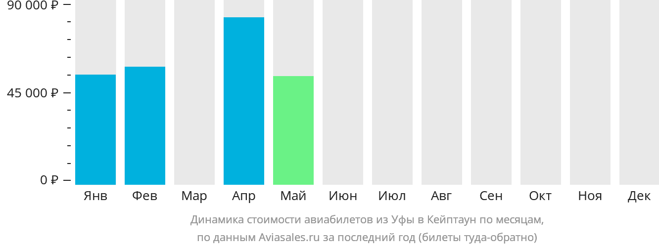 Динамика стоимости авиабилетов из Уфы в Кейптаун по месяцам